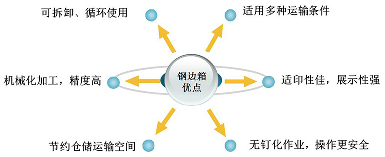 鋼邊箱特點